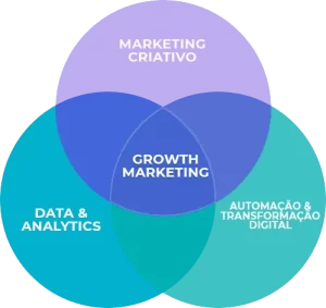 Growth-Marketing
